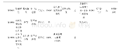 表1-3油库废气排污节点、污染物及污染治理设施表