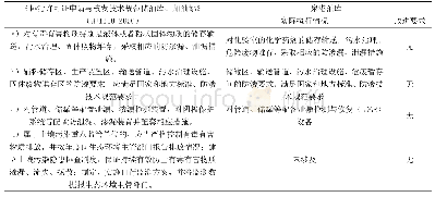 表3-4储油库土壤和地下水环保措施及其可行性分析