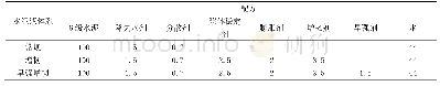 表1 三种水泥浆体系的配方对比