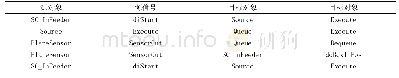 表1 部分I/O信号逻辑关系