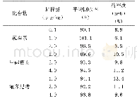 《表3 鸭蛋中氯霉素、甲砜霉素和氟苯尼考的回收率和精密度（n=6)》