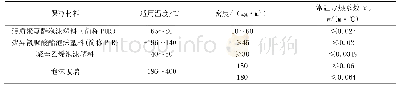 表1 保冷材料性能：低温乙烯管道选材及设计