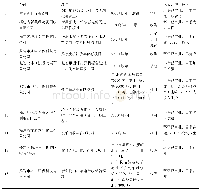 表3 龙岩新建或改扩建危险废物无害化设施