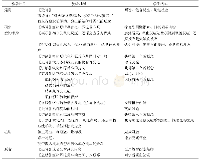 表1 氧化还原反应教学设计程序