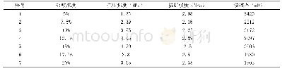 表2 配比100:20盐酸固化剂不同浓度下岩心固砂性能