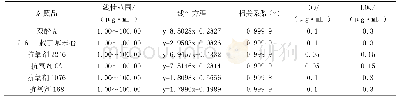 表2 6种抗氧化剂的线性回归方程及检出限