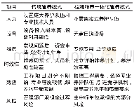 《表1 检测维养一体化管养模式与传统管养模式对比》