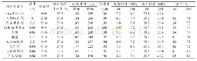 《表2 加入单体助磨剂粉磨后的炉渣对水泥物理性能的影响》