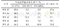 表2 含硅溶胶无机建筑涂料在不同温度区间内的热失重率以及残余物率
