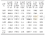 表5 弹性时程分析法与振型分解反应谱法结构计算底部剪力对比