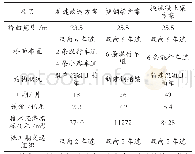 表2 扩建改造方案与换梁方案比选