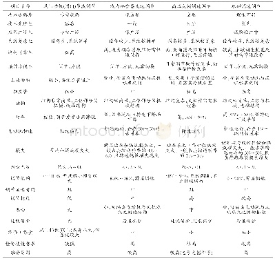 《表3 风机水泵调节方式比较分析表》