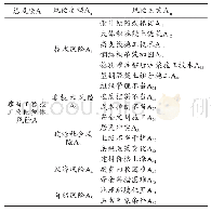 表1 施工阶段风险因素：建筑工程施工阶段风险评价与控制研究