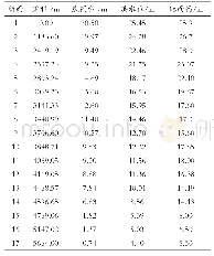 《表1 一号排洪渠100年一遇水面线》