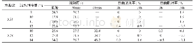 表4 萘系减水剂掺量对压浆剂的主要性能的影响