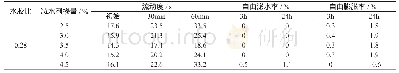 《表5 聚羧酸减水剂掺量对压浆剂的主要性能的影响》