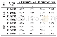 表4 E1、E2地震作用下桥台与桩基位移