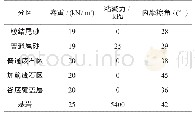 表1 尾矿坝稳定分析参数表