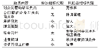 表1 风险型招标代理与传统招标代理服务内容差异