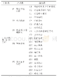 表1 建筑施工现场安全管理影响因素