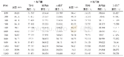 表1 凝气器各温度表：凝汽器单侧疏水扩容器温度异常升高分析