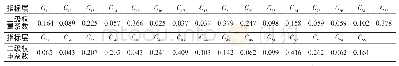 表4 指标评价权重系数：基于可拓理论的建筑工程造价风险评价