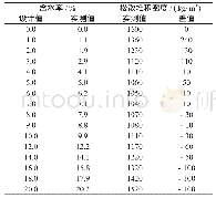 表1 含水率与堆积密度的测试结果