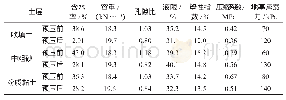 表2 堆载预压前后土层力学性质