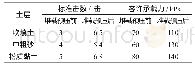 表3 堆载预压前后标准贯入试验数据