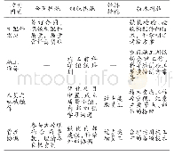 表1 质量控制重点措施一览表