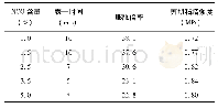 《表3 NCO含量对性能的影响》