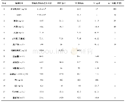 表2 标准(排放)：垃圾渗沥液纳滤浓缩液处理工艺路线探讨