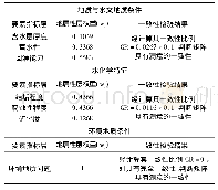 表6 指标层中各个因素所占权重及一致性检验结果