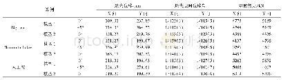 表5 结构位移与基底剪力