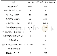 表1 岩土体MAT＿GEOLOGIC＿CAP＿MODEL模型参数