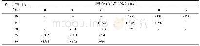 表3 冷再生基层回弹模量参考范围（Et=100MPa)