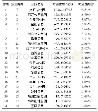 表2 不同综合公园步行30min可达面积比