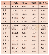 《表1 金融机构维度因子分析结果》