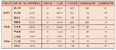 《表1 漳州市县域农村地区样本乡镇基本情况表》