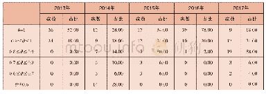 表4 2 0 1 3～2017年样本公司规模效率的区间分布情况