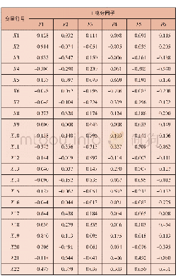 表2 金融压力指数主成分因子得分系数矩阵