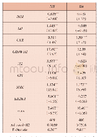 表8 福建农信经营绩效的替代变量回归结果