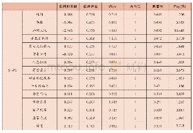 表9 方程中的变量：我国农村互联网众筹研究