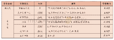 表4 各变量的定义与赋值