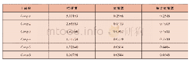 表2 主成分分析结果：基于SVM模型的地方法人投保机构风险预警研究