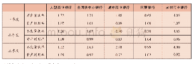 表3 2 0 1 9 年前三季度商业银行不良贷款率和资产利润率指标