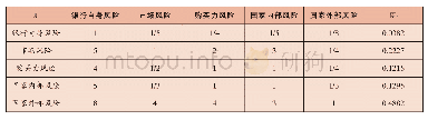 表4 一级风险指标的判断矩阵及其权重