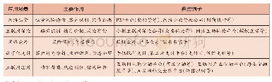 表2 算法在普惠金融领域的典型应用