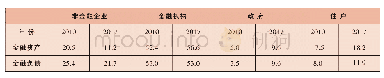 表2 2 0 1 0～2017年四部门金融资产负债占比变动情况（%）