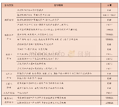 表2 国际主要金融监管机构的资管产品分析指标体系